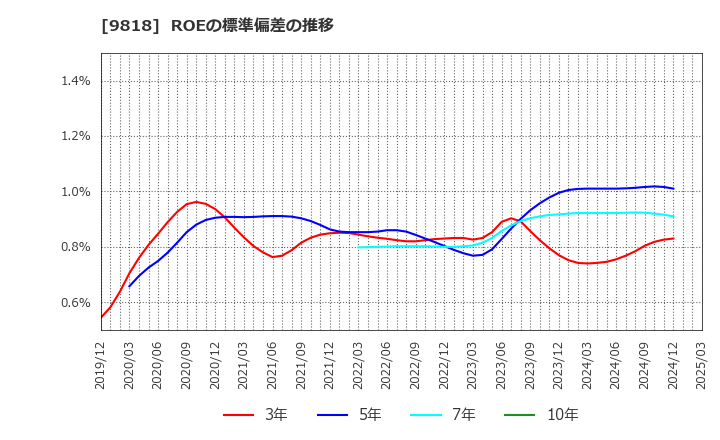 9818 大丸エナウィン(株): ROEの標準偏差の推移