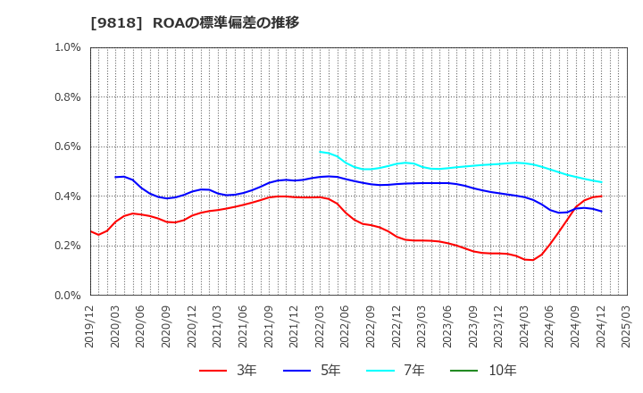 9818 大丸エナウィン(株): ROAの標準偏差の推移