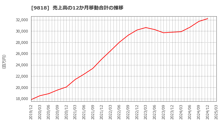 9818 大丸エナウィン(株): 売上高の12か月移動合計の推移