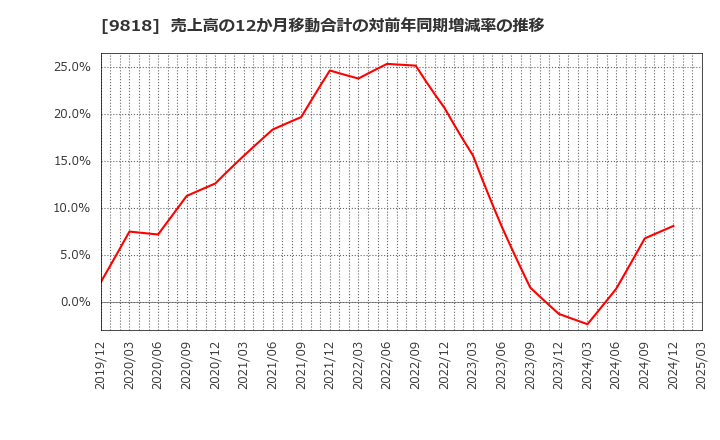 9818 大丸エナウィン(株): 売上高の12か月移動合計の対前年同期増減率の推移