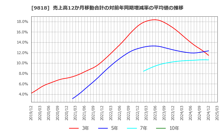 9818 大丸エナウィン(株): 売上高12か月移動合計の対前年同期増減率の平均値の推移