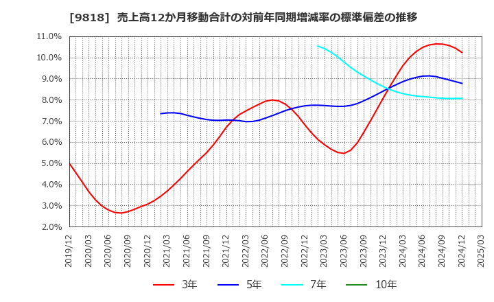 9818 大丸エナウィン(株): 売上高12か月移動合計の対前年同期増減率の標準偏差の推移