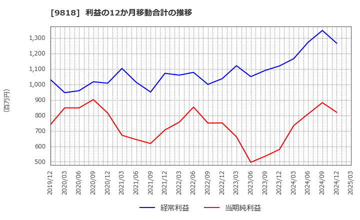9818 大丸エナウィン(株): 利益の12か月移動合計の推移