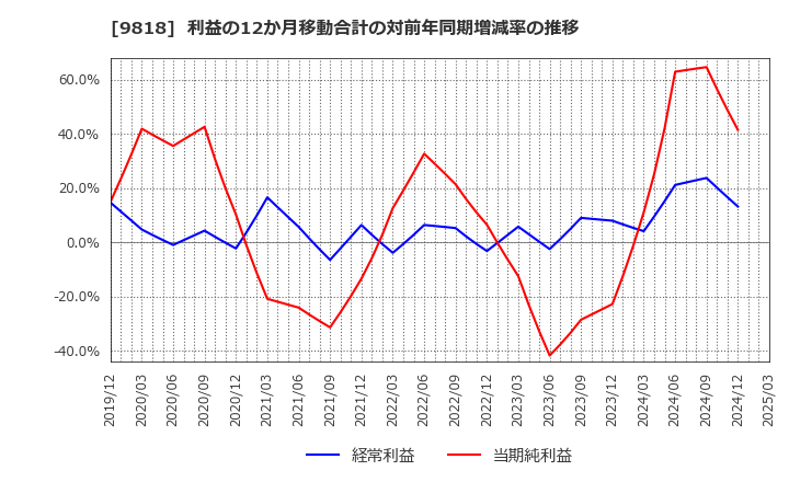 9818 大丸エナウィン(株): 利益の12か月移動合計の対前年同期増減率の推移