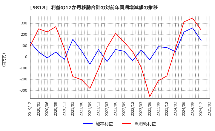 9818 大丸エナウィン(株): 利益の12か月移動合計の対前年同期増減額の推移