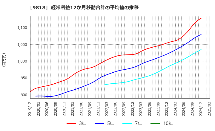 9818 大丸エナウィン(株): 経常利益12か月移動合計の平均値の推移