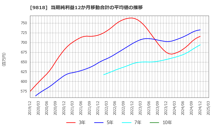 9818 大丸エナウィン(株): 当期純利益12か月移動合計の平均値の推移