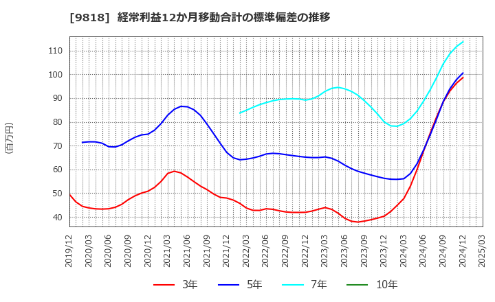 9818 大丸エナウィン(株): 経常利益12か月移動合計の標準偏差の推移