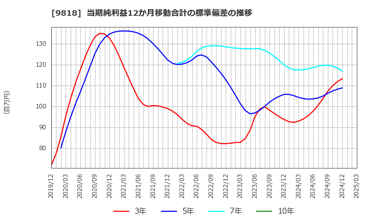 9818 大丸エナウィン(株): 当期純利益12か月移動合計の標準偏差の推移