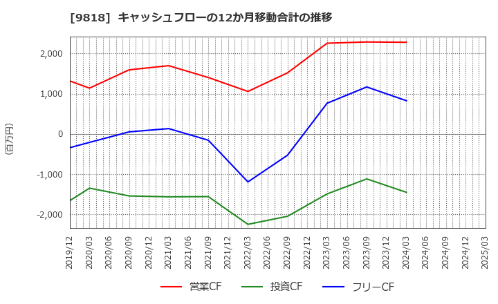 9818 大丸エナウィン(株): キャッシュフローの12か月移動合計の推移