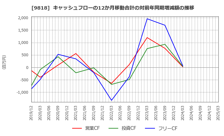 9818 大丸エナウィン(株): キャッシュフローの12か月移動合計の対前年同期増減額の推移