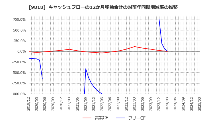 9818 大丸エナウィン(株): キャッシュフローの12か月移動合計の対前年同期増減率の推移