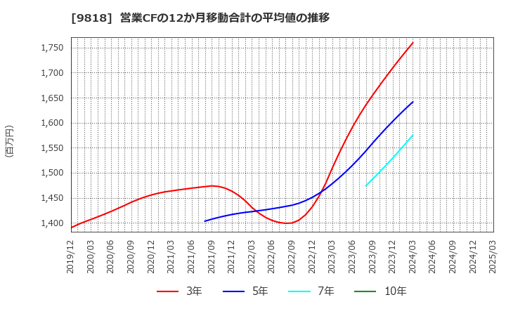 9818 大丸エナウィン(株): 営業CFの12か月移動合計の平均値の推移