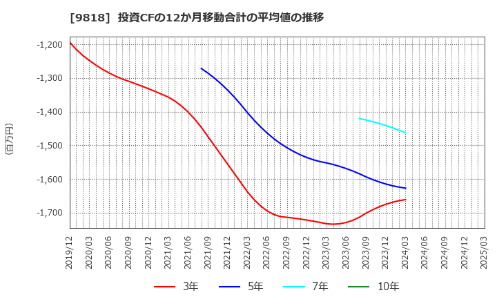 9818 大丸エナウィン(株): 投資CFの12か月移動合計の平均値の推移