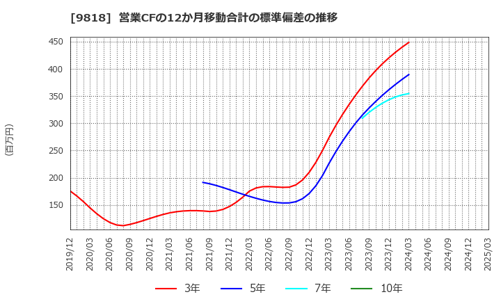 9818 大丸エナウィン(株): 営業CFの12か月移動合計の標準偏差の推移