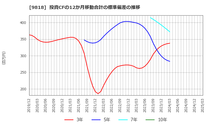9818 大丸エナウィン(株): 投資CFの12か月移動合計の標準偏差の推移