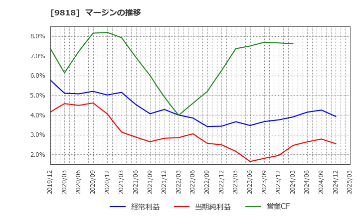 9818 大丸エナウィン(株): マージンの推移