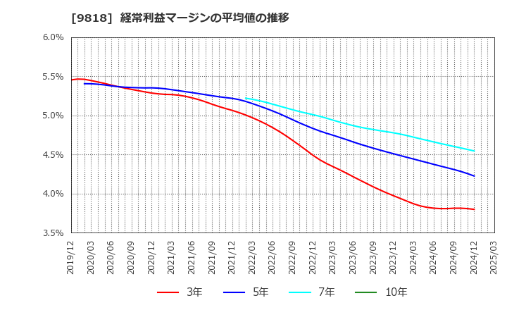 9818 大丸エナウィン(株): 経常利益マージンの平均値の推移