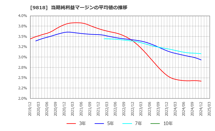 9818 大丸エナウィン(株): 当期純利益マージンの平均値の推移