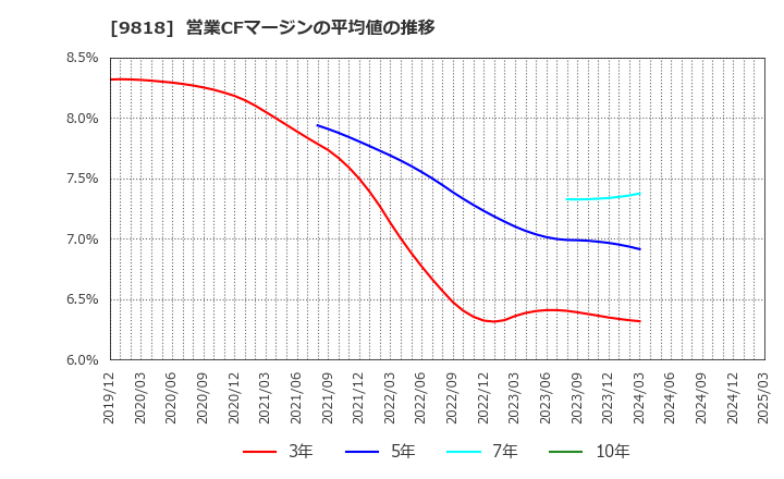9818 大丸エナウィン(株): 営業CFマージンの平均値の推移