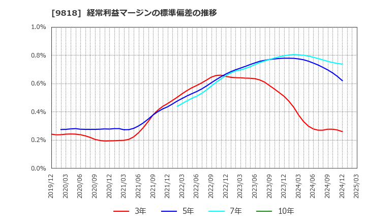 9818 大丸エナウィン(株): 経常利益マージンの標準偏差の推移