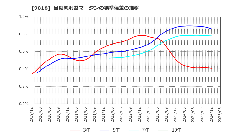 9818 大丸エナウィン(株): 当期純利益マージンの標準偏差の推移