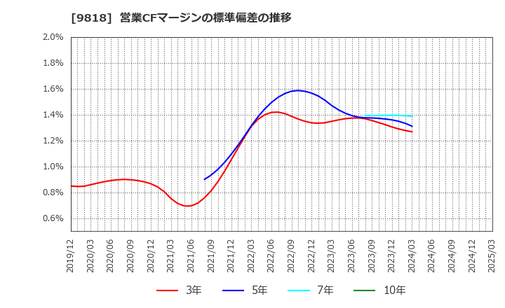 9818 大丸エナウィン(株): 営業CFマージンの標準偏差の推移