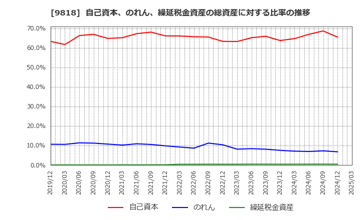 9818 大丸エナウィン(株): 自己資本、のれん、繰延税金資産の総資産に対する比率の推移