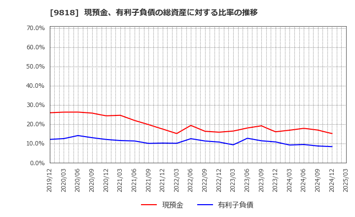 9818 大丸エナウィン(株): 現預金、有利子負債の総資産に対する比率の推移