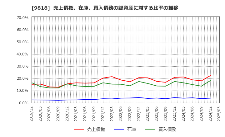 9818 大丸エナウィン(株): 売上債権、在庫、買入債務の総資産に対する比率の推移