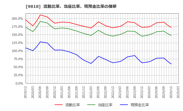 9818 大丸エナウィン(株): 流動比率、当座比率、現預金比率の推移