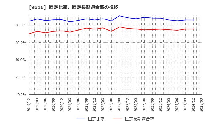 9818 大丸エナウィン(株): 固定比率、固定長期適合率の推移