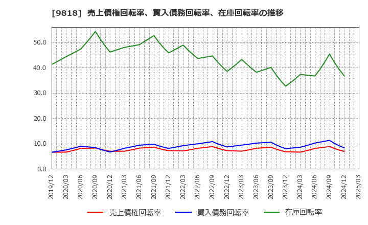 9818 大丸エナウィン(株): 売上債権回転率、買入債務回転率、在庫回転率の推移