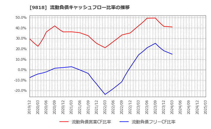 9818 大丸エナウィン(株): 流動負債キャッシュフロー比率の推移