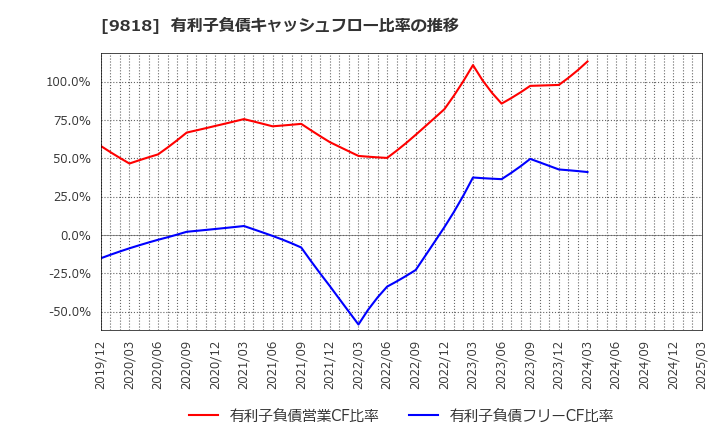 9818 大丸エナウィン(株): 有利子負債キャッシュフロー比率の推移