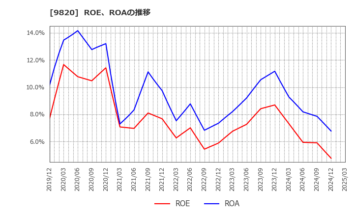 9820 エムティジェネックス(株): ROE、ROAの推移