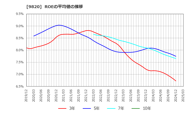9820 エムティジェネックス(株): ROEの平均値の推移