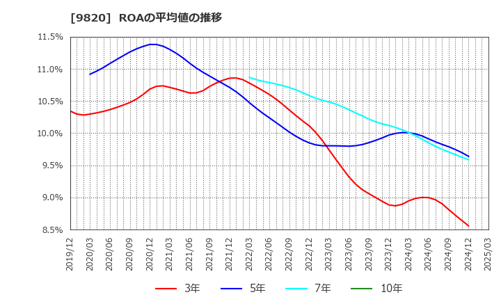 9820 エムティジェネックス(株): ROAの平均値の推移
