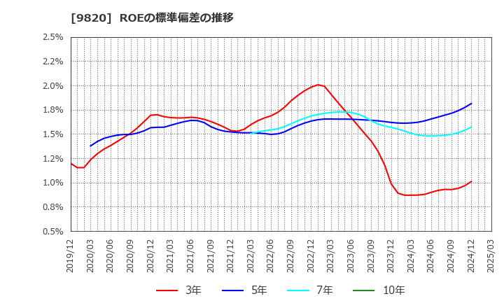 9820 エムティジェネックス(株): ROEの標準偏差の推移