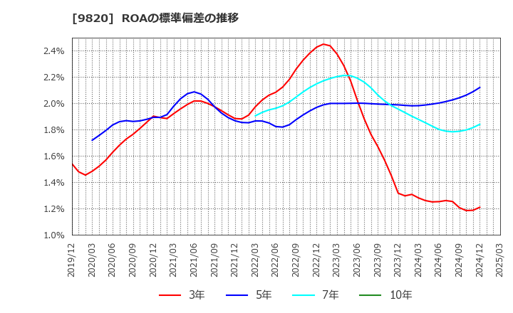 9820 エムティジェネックス(株): ROAの標準偏差の推移