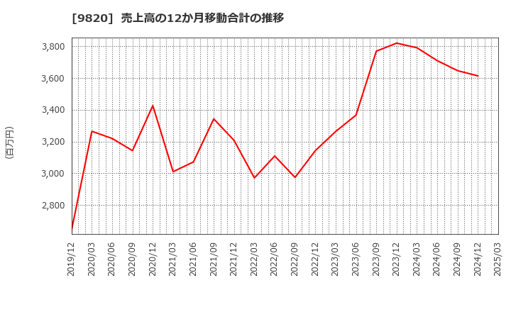 9820 エムティジェネックス(株): 売上高の12か月移動合計の推移