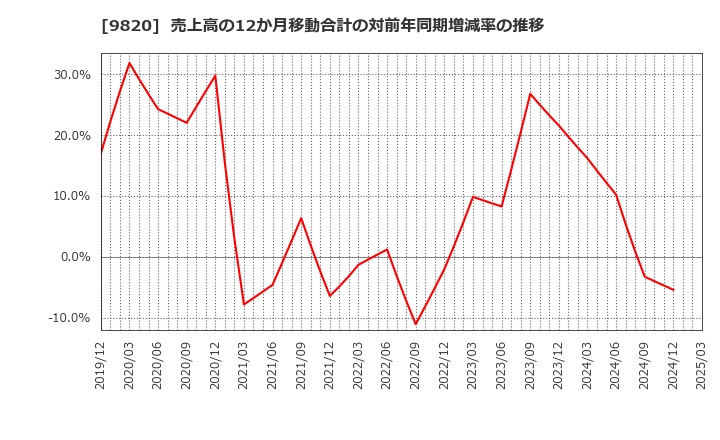 9820 エムティジェネックス(株): 売上高の12か月移動合計の対前年同期増減率の推移