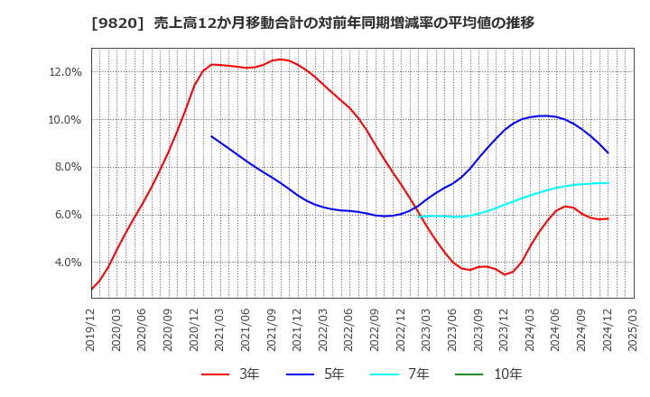 9820 エムティジェネックス(株): 売上高12か月移動合計の対前年同期増減率の平均値の推移