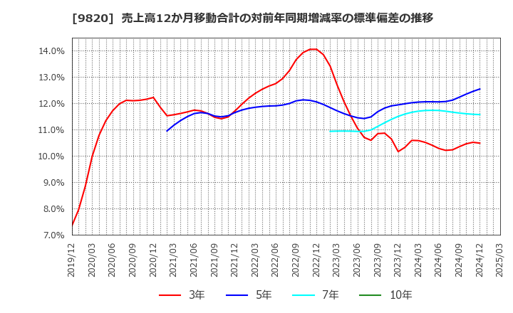 9820 エムティジェネックス(株): 売上高12か月移動合計の対前年同期増減率の標準偏差の推移