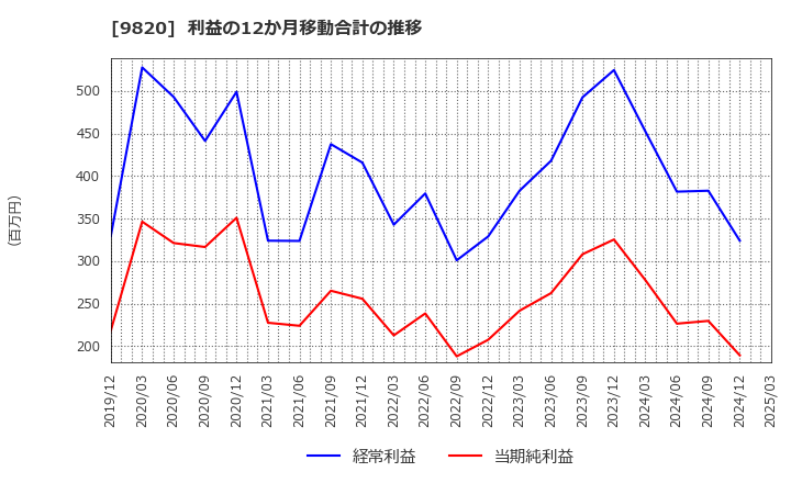 9820 エムティジェネックス(株): 利益の12か月移動合計の推移