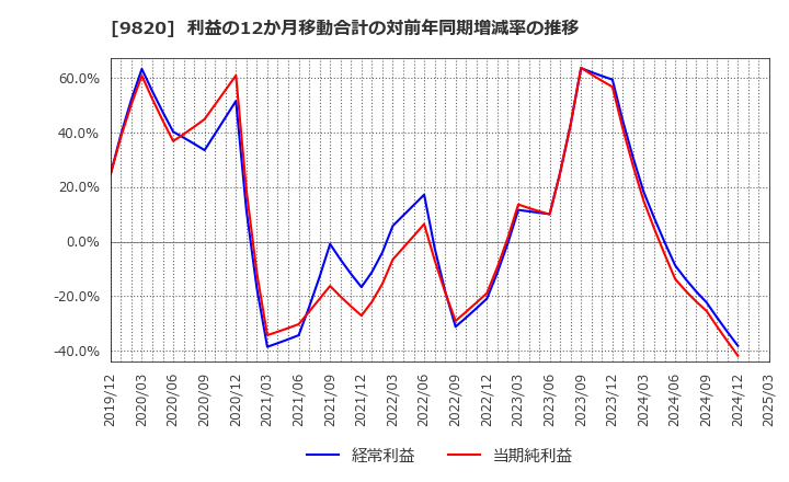 9820 エムティジェネックス(株): 利益の12か月移動合計の対前年同期増減率の推移