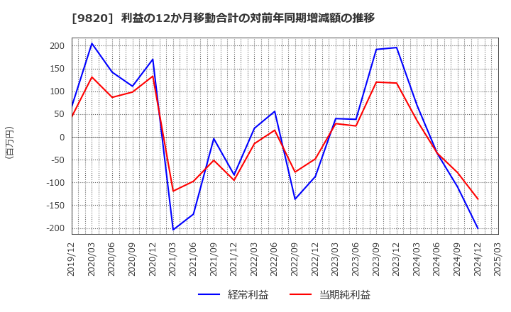 9820 エムティジェネックス(株): 利益の12か月移動合計の対前年同期増減額の推移