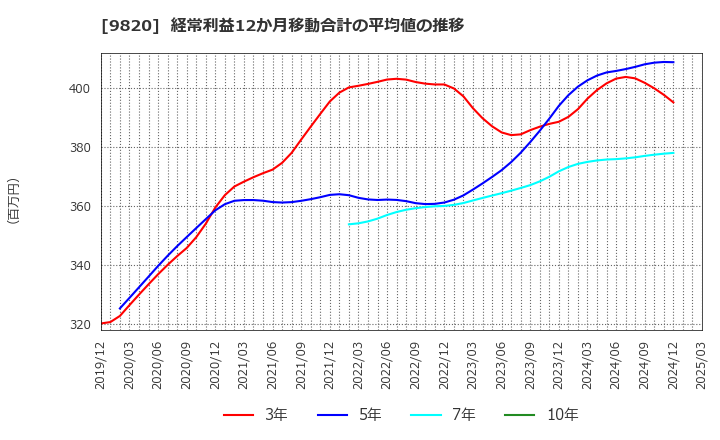 9820 エムティジェネックス(株): 経常利益12か月移動合計の平均値の推移