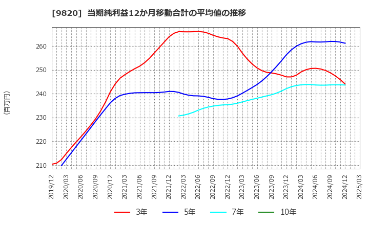 9820 エムティジェネックス(株): 当期純利益12か月移動合計の平均値の推移