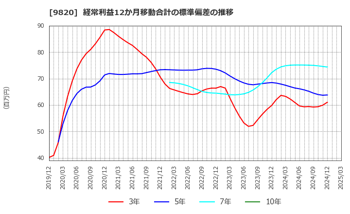 9820 エムティジェネックス(株): 経常利益12か月移動合計の標準偏差の推移